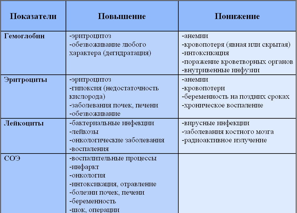 Анализ крови на инфекции расшифровка