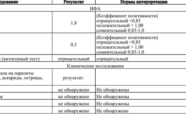 Лямблии в крови норма