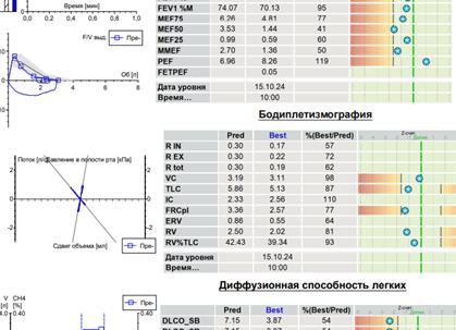 Комплексное исследование функции внешнего дыхания