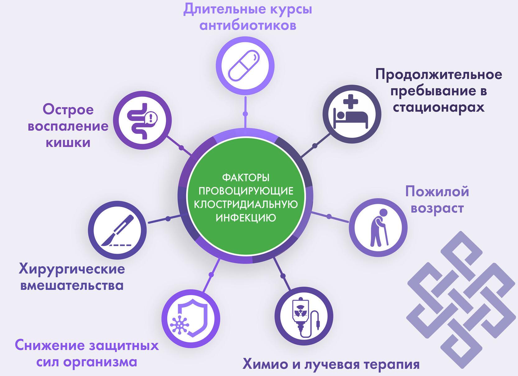 Клостридиальная инфекция кишечника