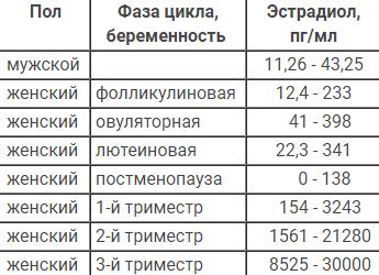 Эстрадиол норма у женщин
