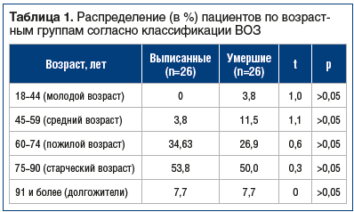Лдг норма у женщин по возрасту таблица