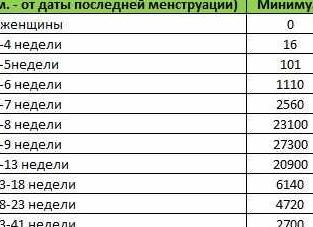 Хгч при выкидыше на раннем сроке