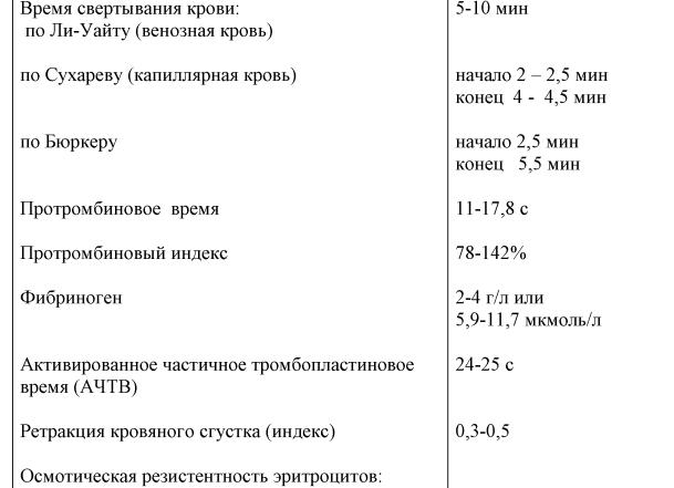 Длительность кровотечения норма у детей