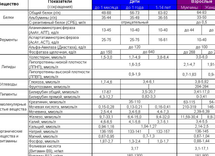 Биохимия сыворотки крови