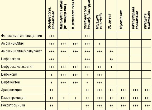 Антибиотики при стафилококке