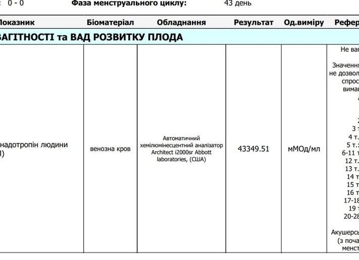 Анализ хгч может ли быть ошибочным