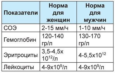 Анализ крови ггтп норма у женщин