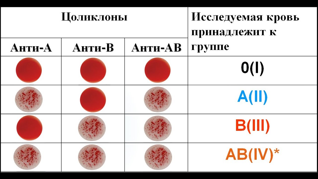 Как проверить группу крови