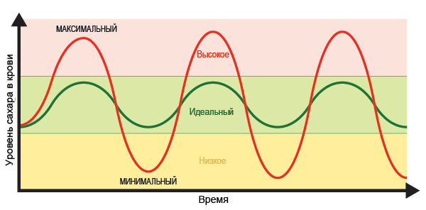 Как снизить уровень сахара
