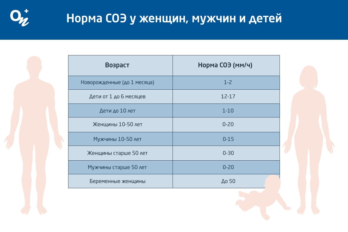 Лимфоциты повышены у ребенка и соэ