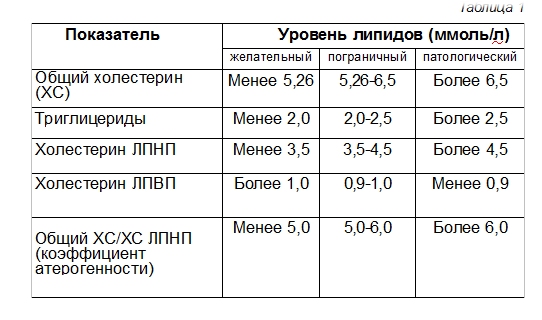 Липидный спектр крови норма