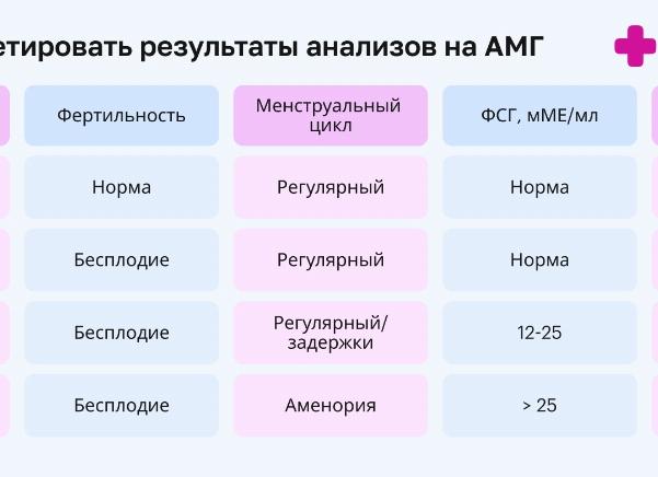 Антимюллеров гормон норма