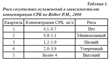 Анализ крови на срб расшифровка у взрослых норма в таблице