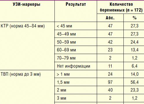 Маркеры хромосомной патологии плода расшифровка