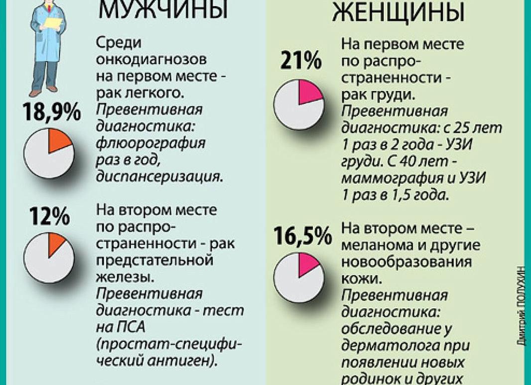 Какие обследования нужно пройти чтобы обнаружить рак