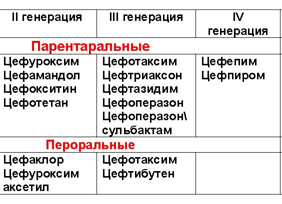 К какой группе антибиотиков относится цефотаксим