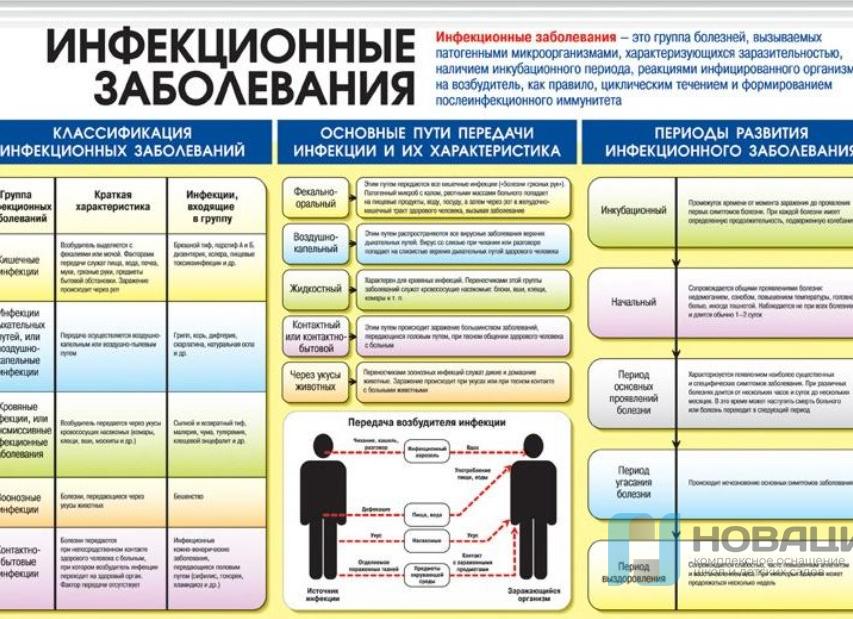 Инфекционные заболевания список