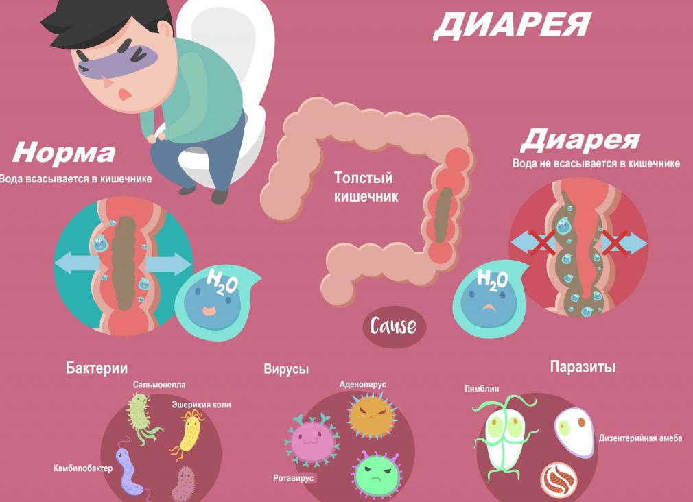Диарея неделю не проходит