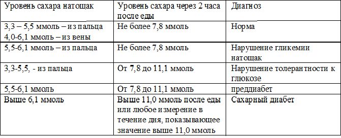 Анализ крови из вены на сахар норма