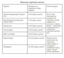 Анализ крови на гормоны норма