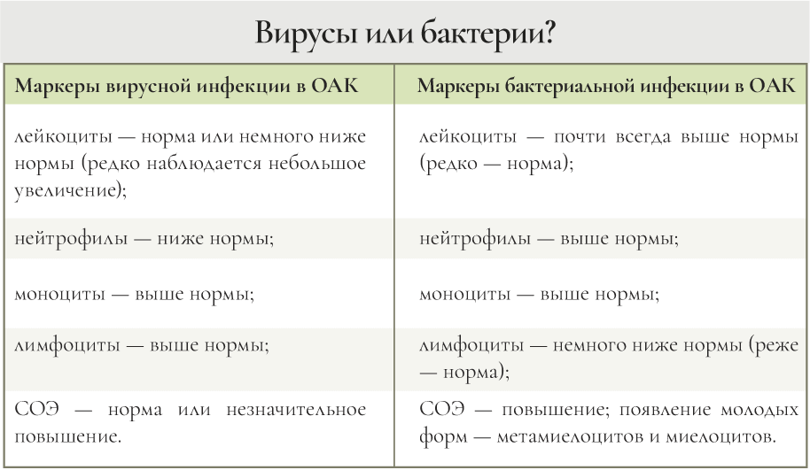 Как определить вирус или бактерия по крови