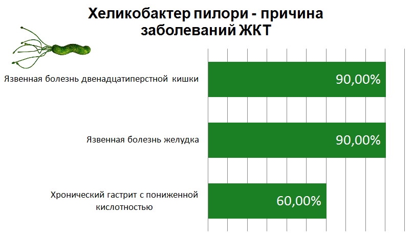 Кал на хеликобактер достоверность