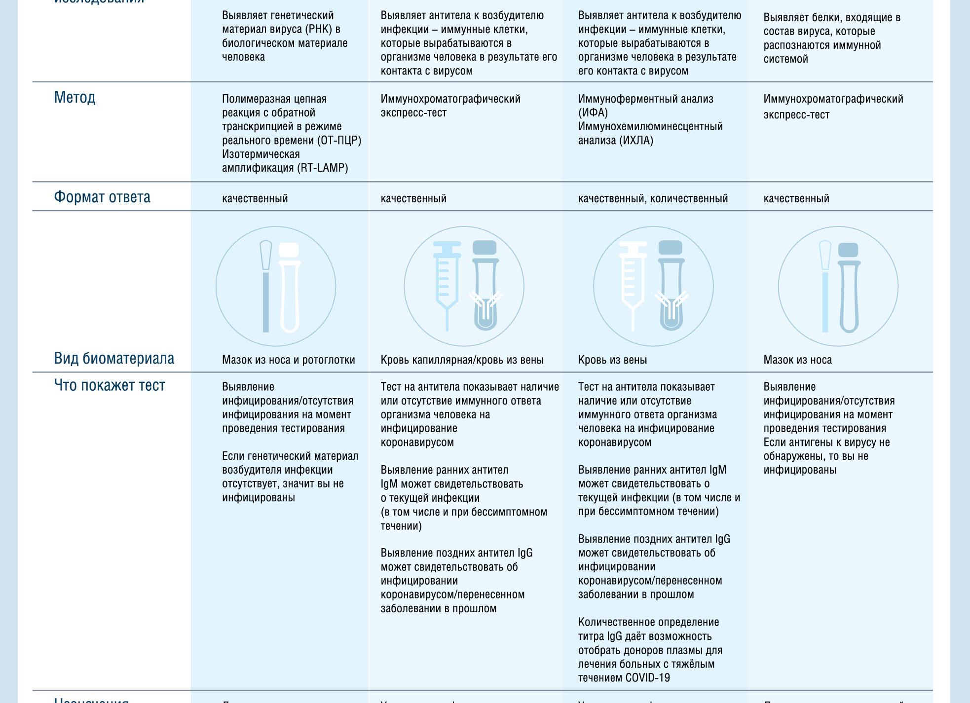 Анализы на вирусы и инфекции Анализы на вирусы и инфекции