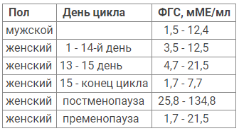 Анализ фгс норма у женщин