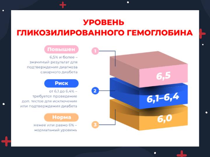Гликозилированный гемоглобин норма у женщин