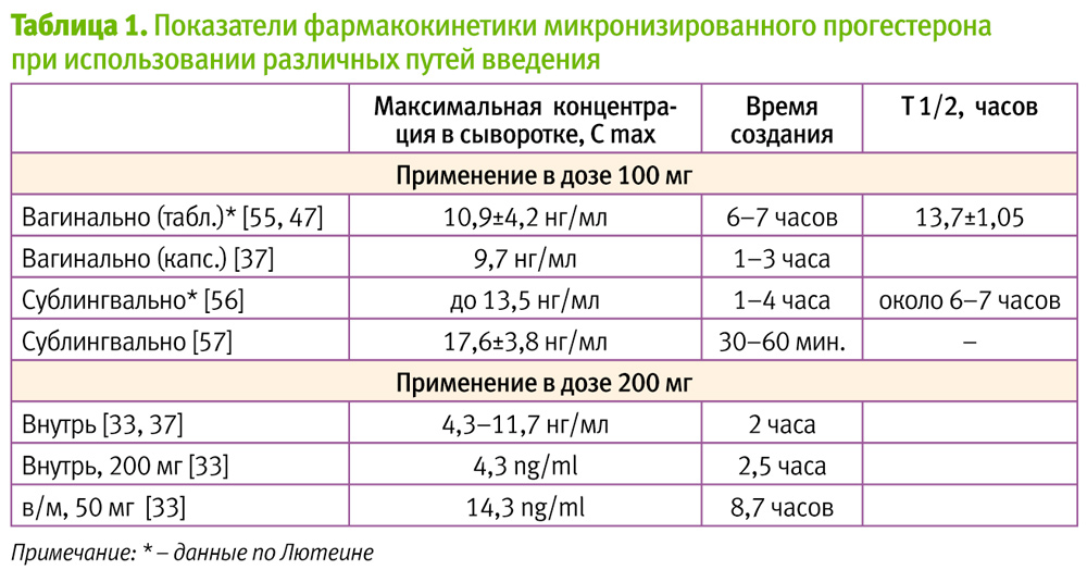 Какой должен быть прогестерон