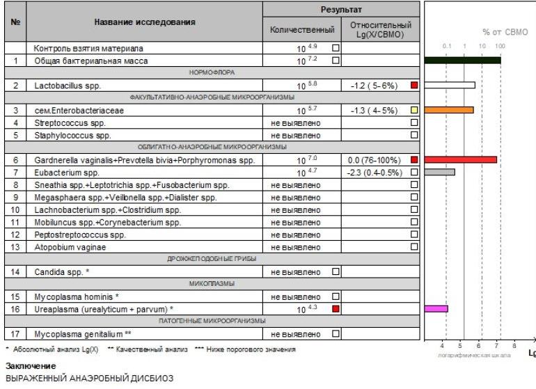 Мазок на фемофлор что это