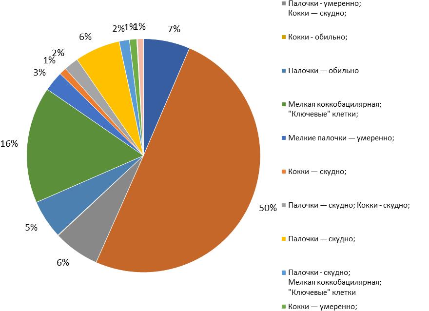 Количество микрофлоры обильное в мазке