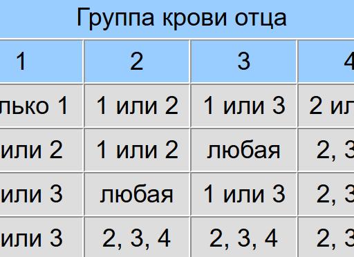 Какая должна быть группа крови у ребенка от родителей таблица