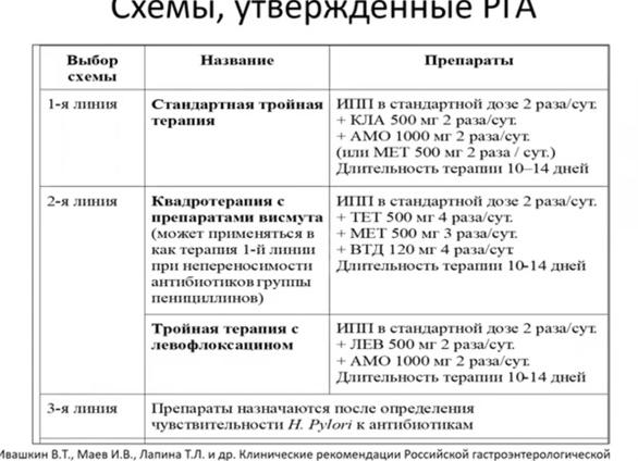 Эрадикационная терапия хеликобактер