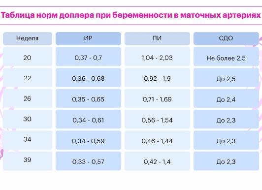 Допплерометрия маточных артерий нормативные показатели