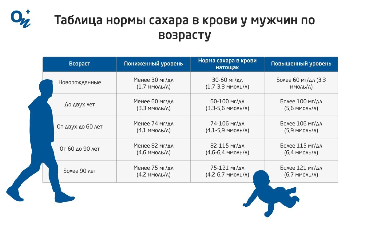 Глюкоза норма в крови