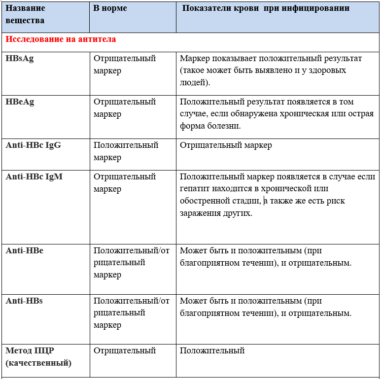 Количественный анализ на гепатит с расшифровка таблица