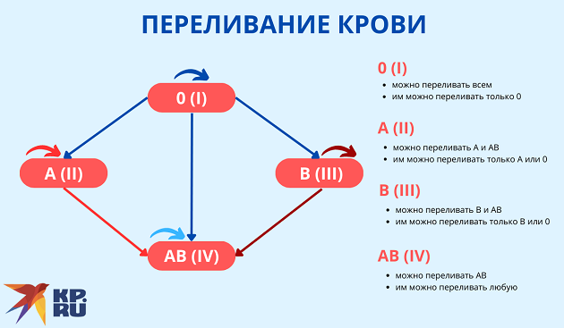 Кому какую можно переливать кровь