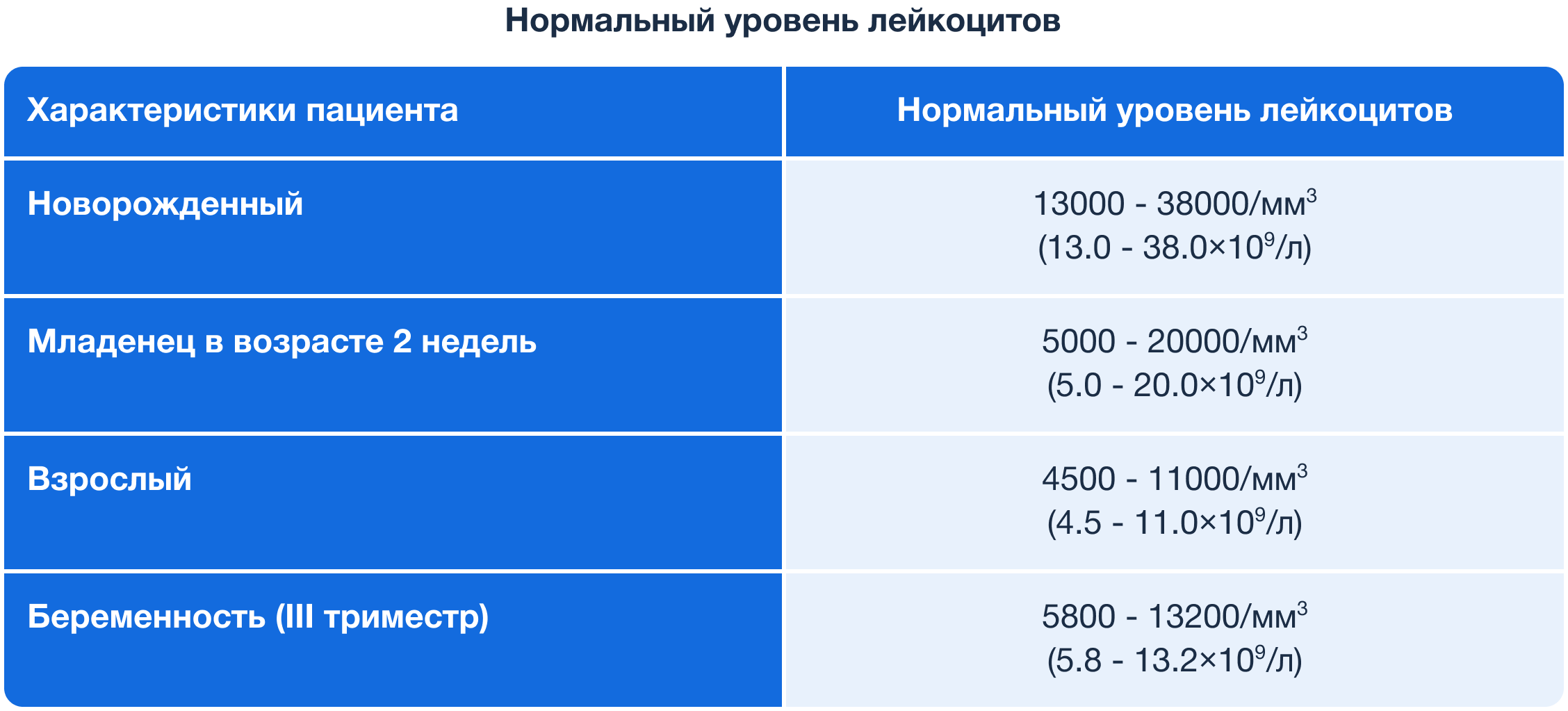 Лейкоциты повышены что это значит