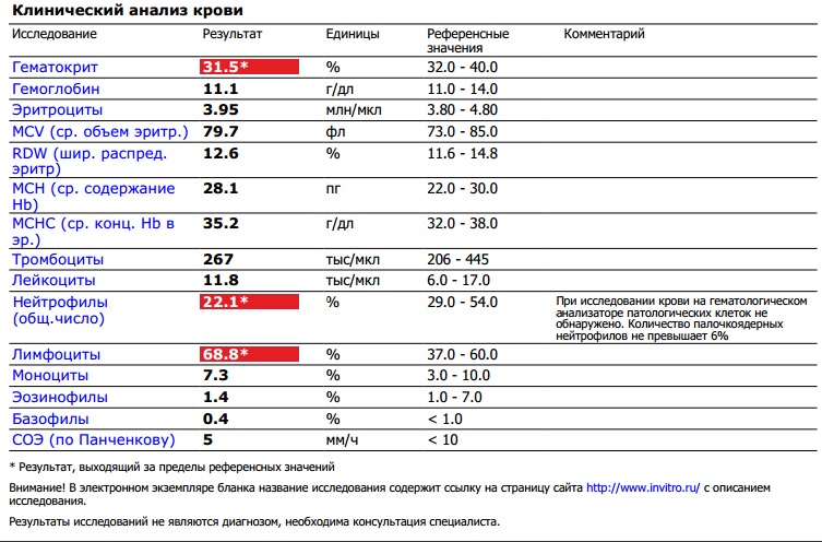 Лимфоциты повышены сегментоядерные понижены