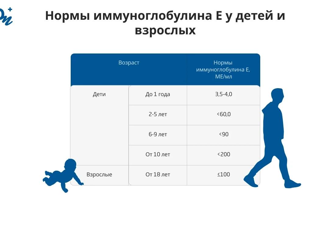 Кровь на иммуноглобулин е у детей что показывает Кровь на иммуноглобулин е у детей что показывает