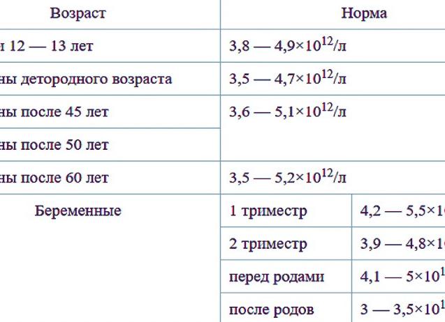 Эритроцитоз у женщин