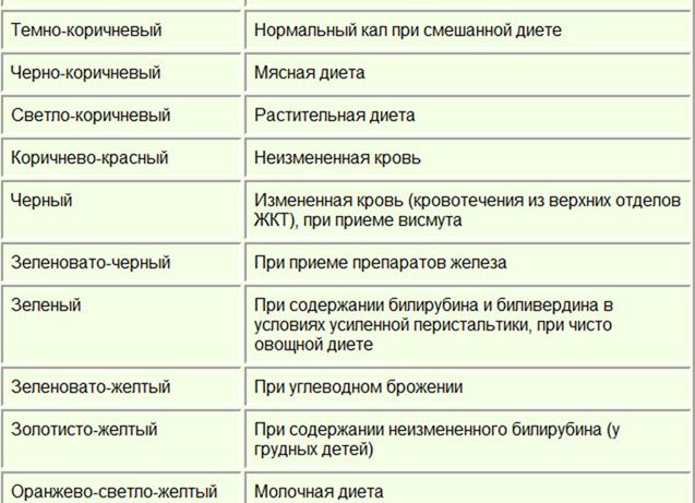 Белые волокна в кале у взрослого