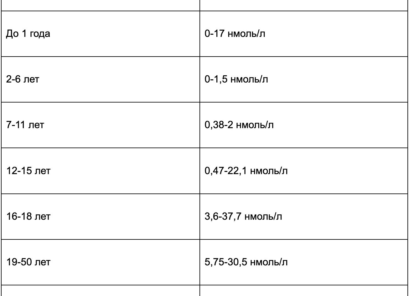 Анализ тестостерона у мужчин норма