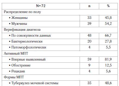 Анализ крови при туберкулезе легких общий
