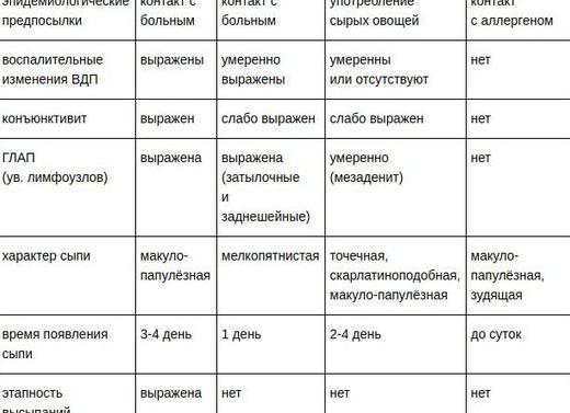 Анализ крови на краснуху