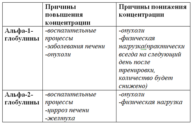 Альфа 1 глобулины