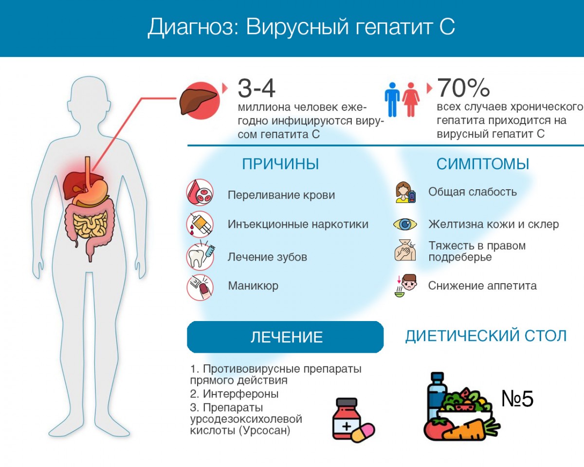 Как лечиться гепатит с