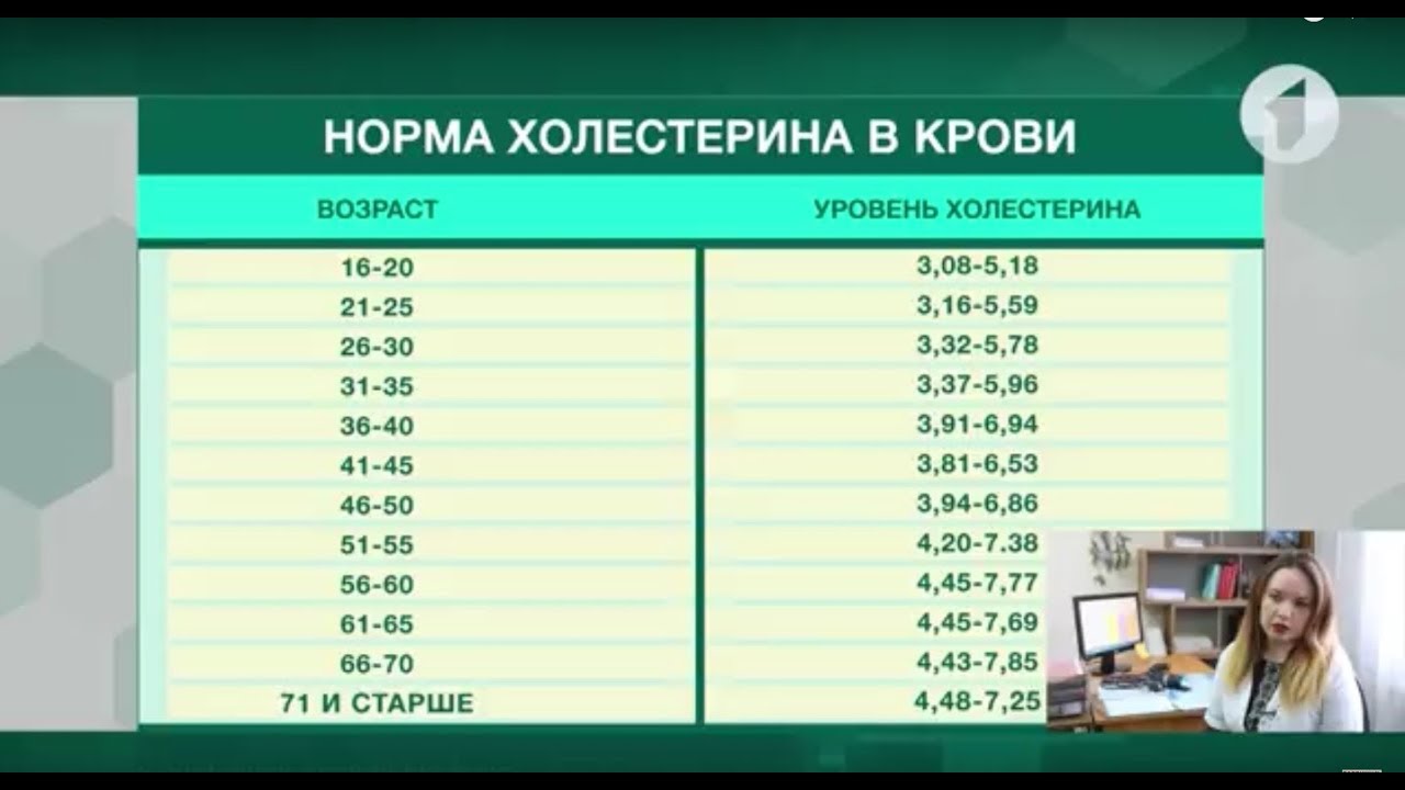 Какой должен быть в крови холестерин